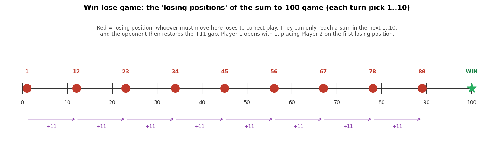 Kid figure: the losing positions of the sum-to-100 win-lose game