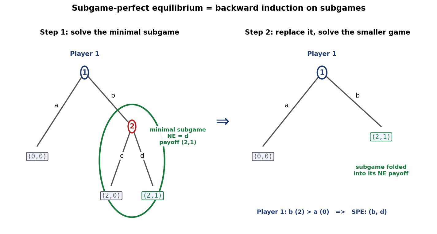 Kid figure: subgame-perfect equilibrium as backward induction on subgames