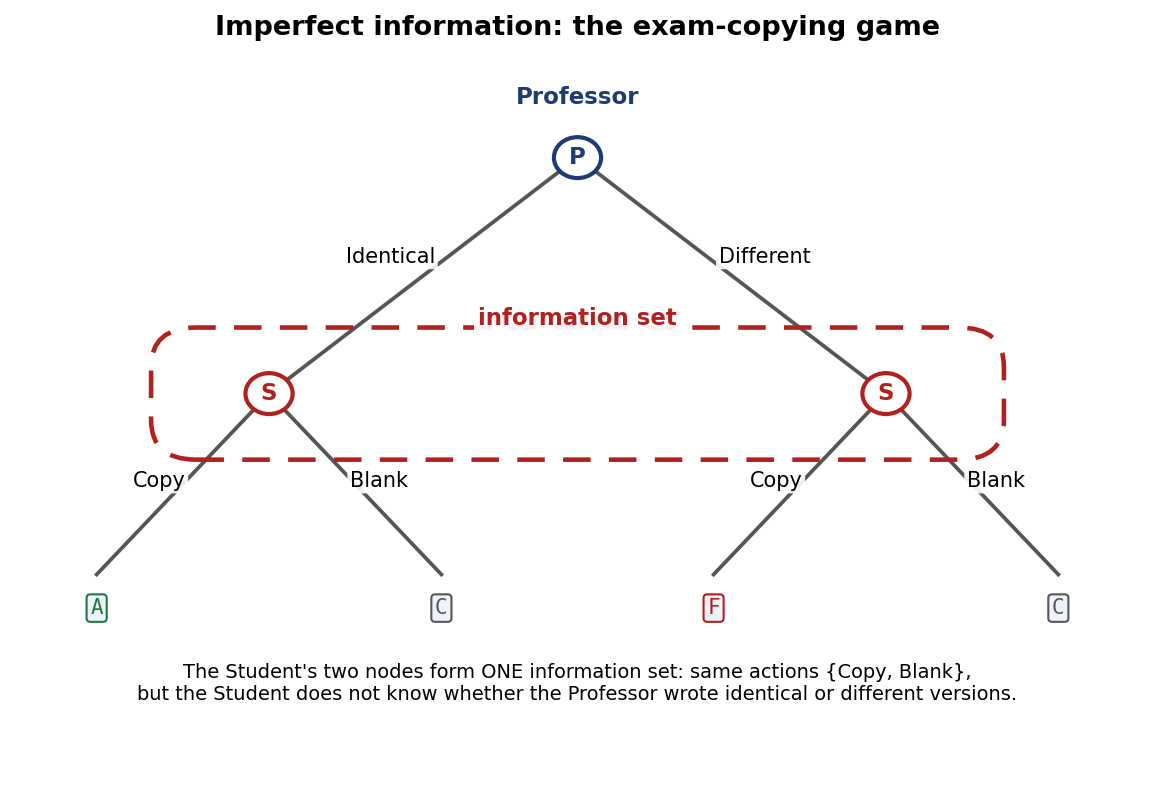 Kid figure: information set in the exam-copying game tree