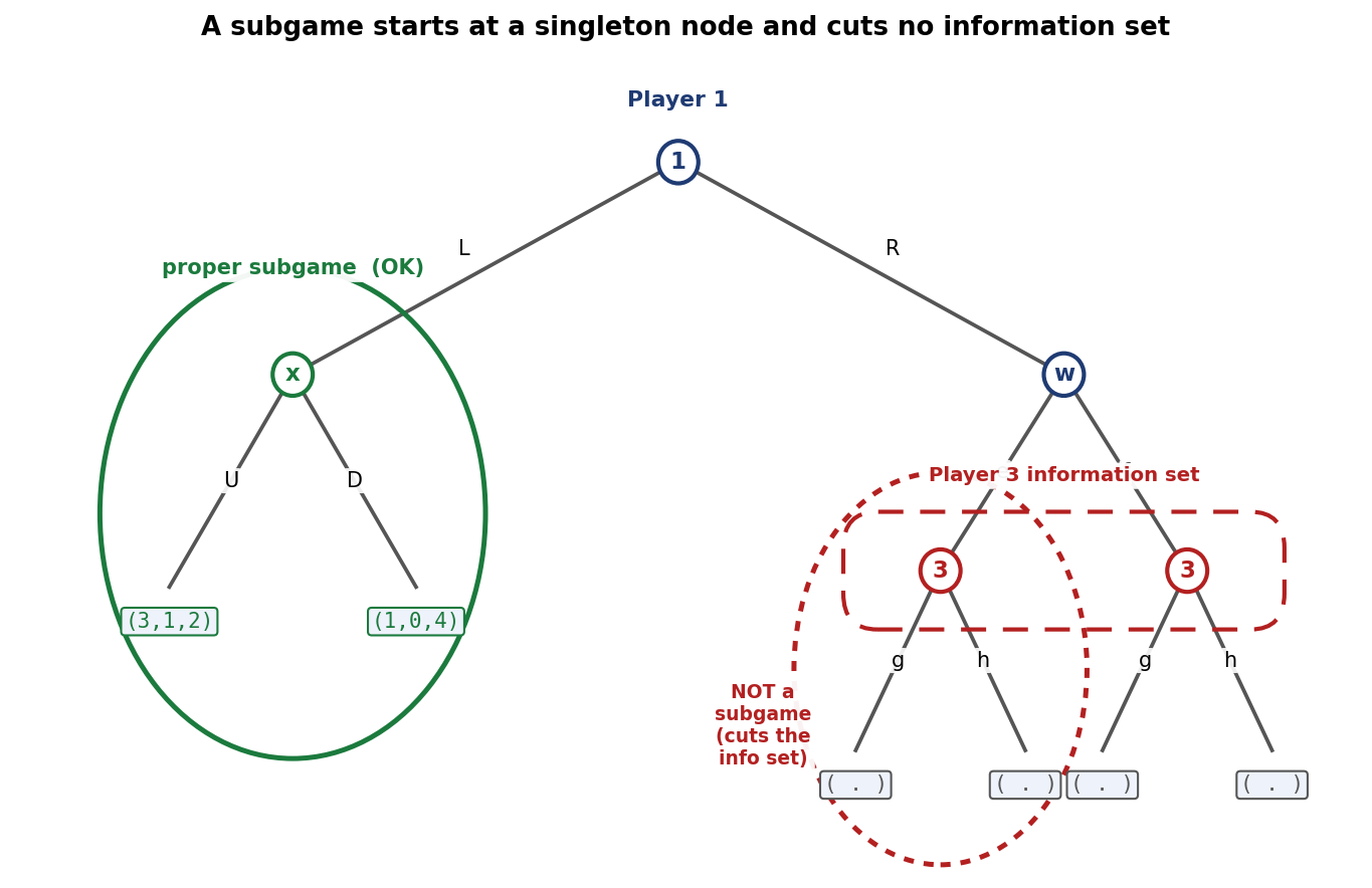 Kid figure: which part is a subgame and which is not