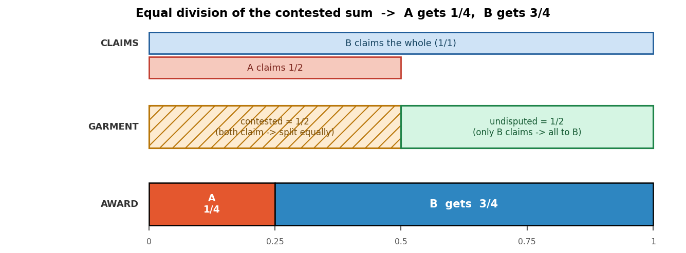 Kid-friendly contested-sum diagram: claims, garment, and award rows giving 1/4 and 3/4