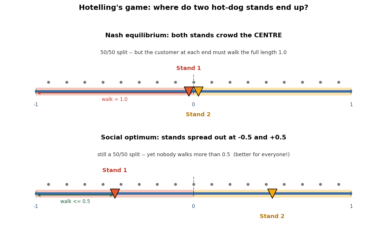 Kid-friendly summary: Nash equilibrium at the centre versus the social optimum spread out