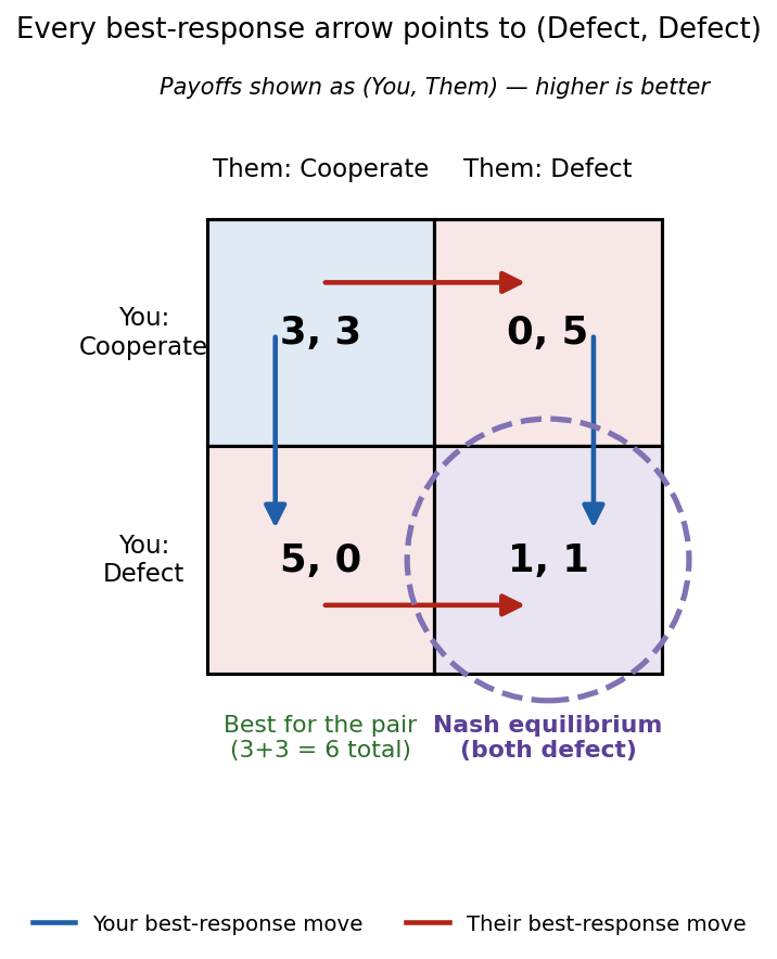 Best-response arrows all pointing to the mutual-defect Nash equilibrium