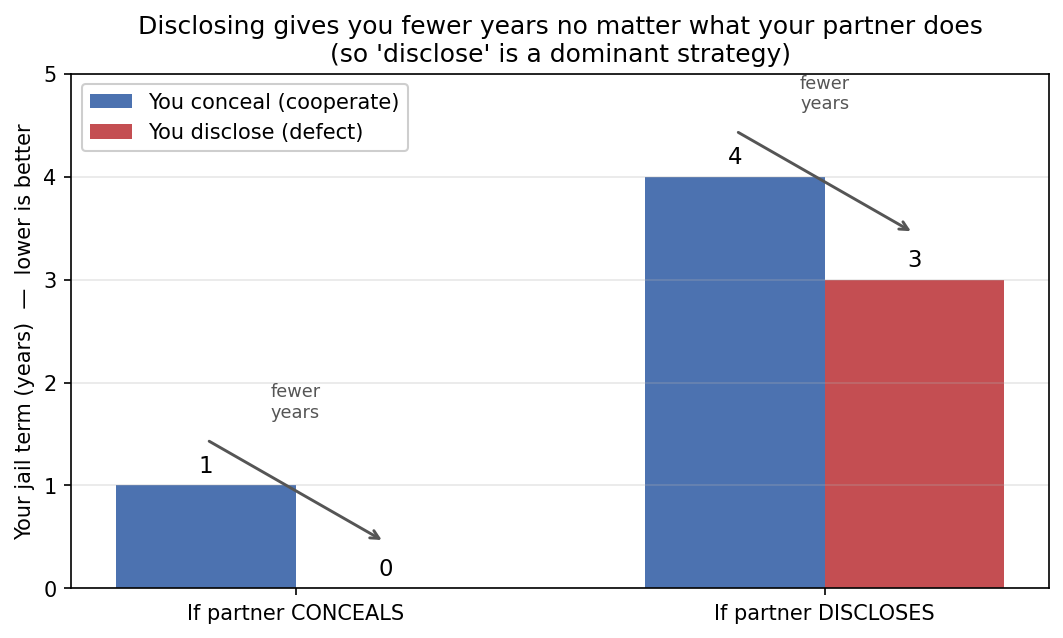 Bar chart: disclosing gives fewer jail years whatever the partner does