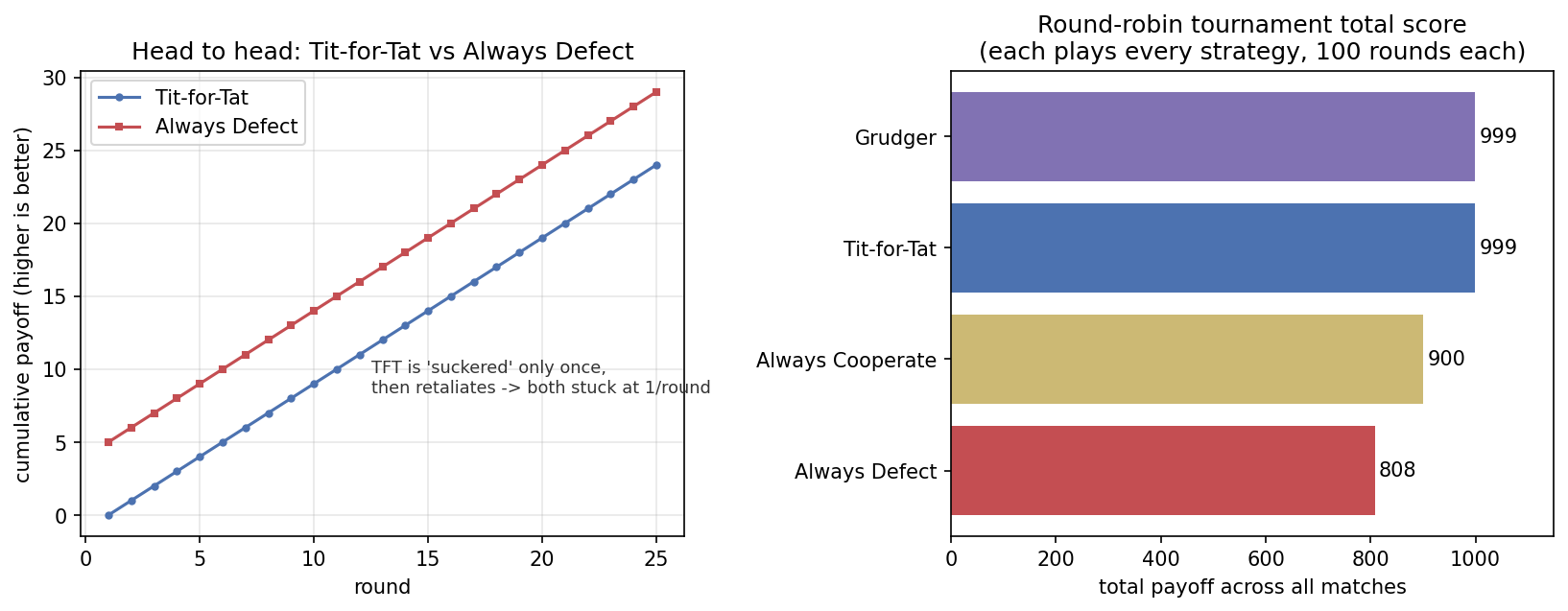 Iterated Prisoner's Dilemma: head-to-head and round-robin tournament