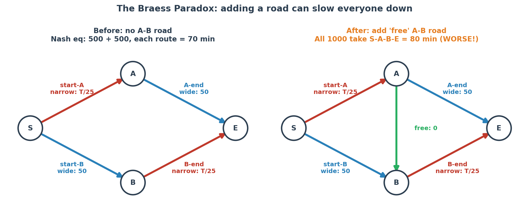 Kid figure: Braess network before and after adding the free road