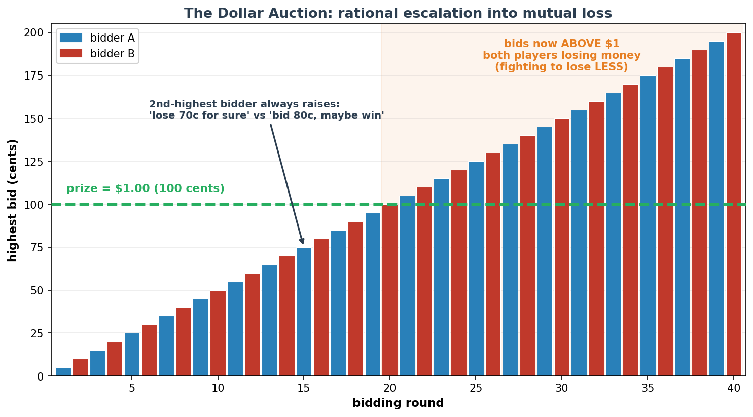 Kid figure: bids in the dollar auction escalating past one dollar