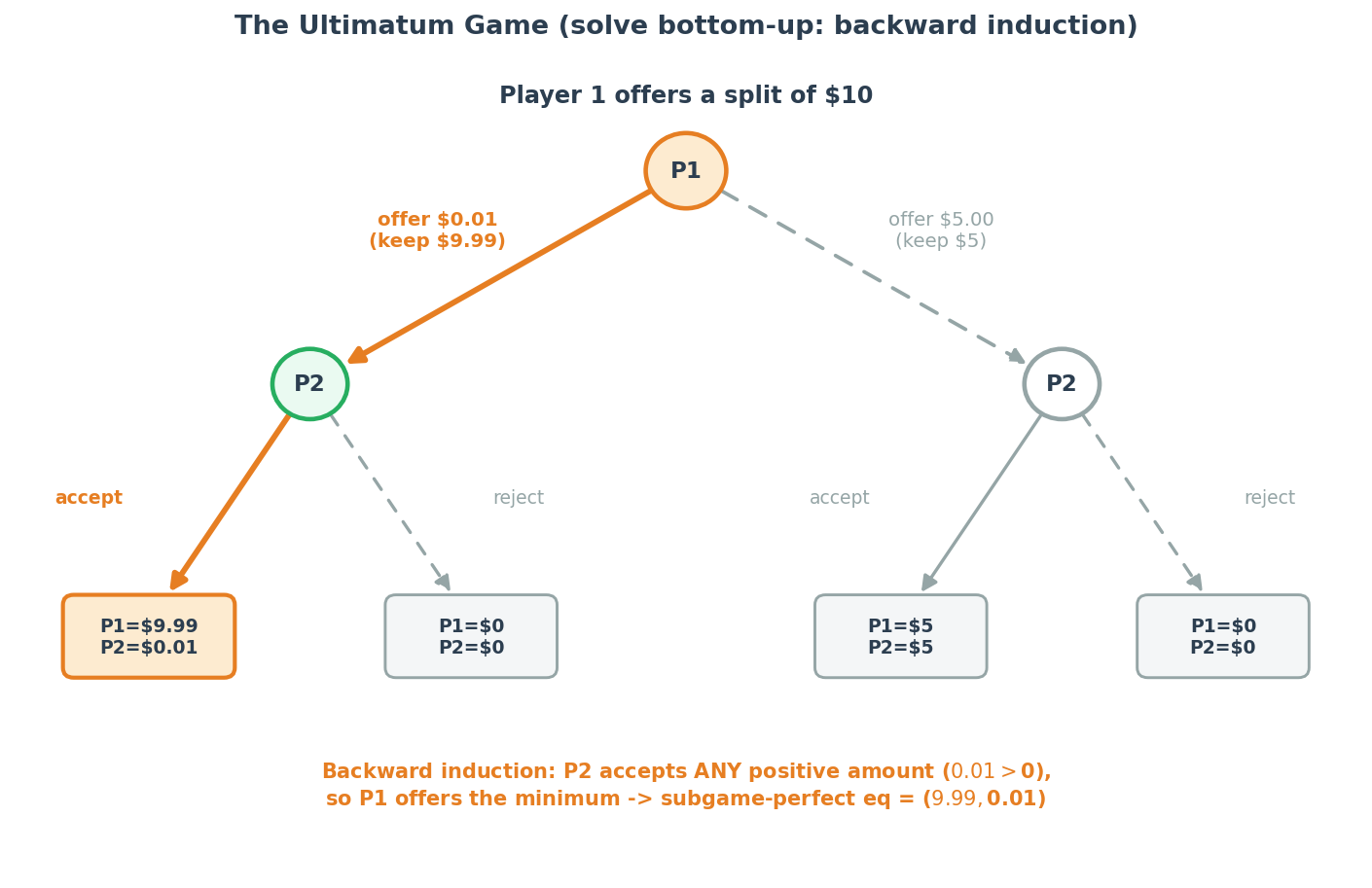 Kid figure: ultimatum game tree solved by backward induction