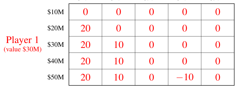A second-price auction table showing only Player 1's payoffs