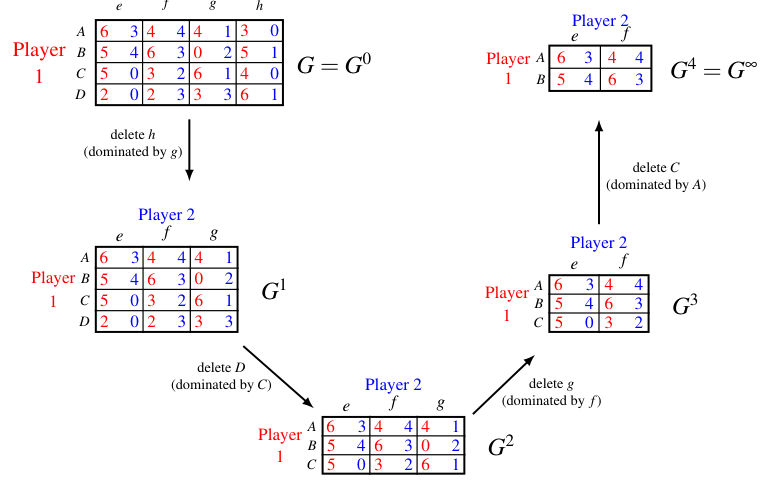 An example of the IDSDS procedure peeling a 4x4 game down step by step