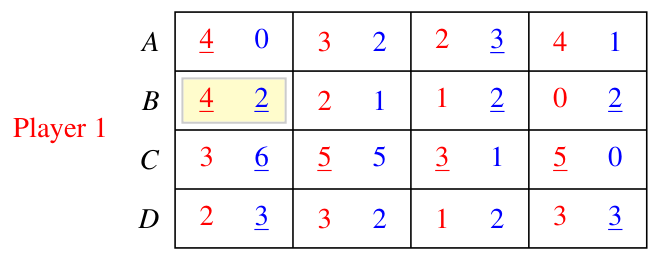 A game with a unique Nash equilibrium (B,E) found by underlining