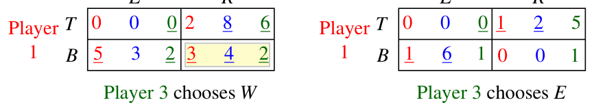 A three-player game with a unique Nash equilibrium (B,R,W)