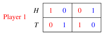 The Matching Pennies game which has no pure-strategy Nash equilibrium