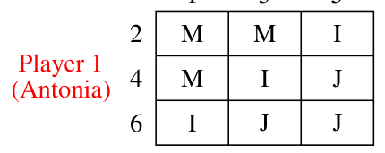 The game-frame table for Exercise 1, part (a)