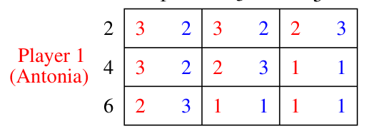 The reduced game for Exercise 1, part (b)