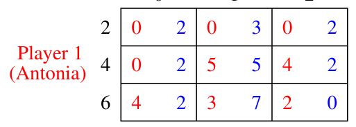 The reduced card game of Exercise 2