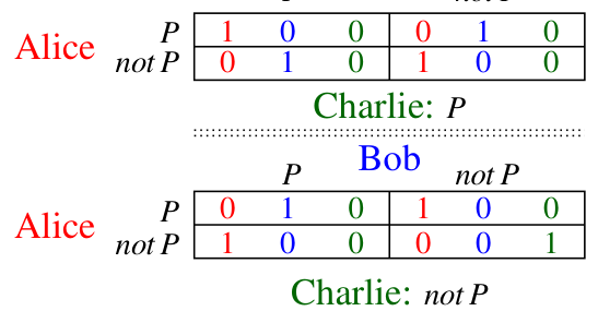 The reduced game for Exercise 3, part (b)