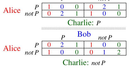 The reduced game for Exercise 3, part (c)