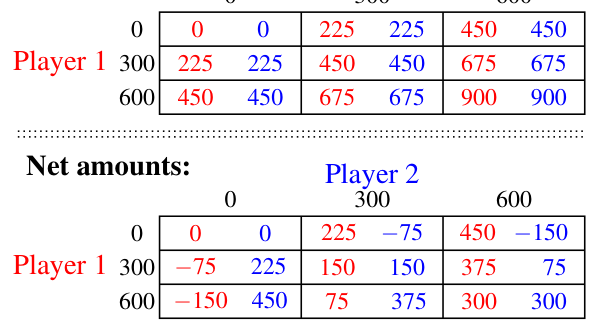 The two tables (distributed money and net change) for Exercise 4