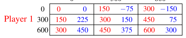 The reduced game for Exercise 4, part (b)