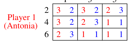 The game reproduced for Exercise 5 (dominance analysis)
