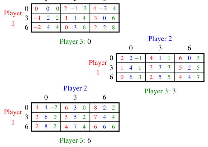 The three-player contribution game for Exercise 6