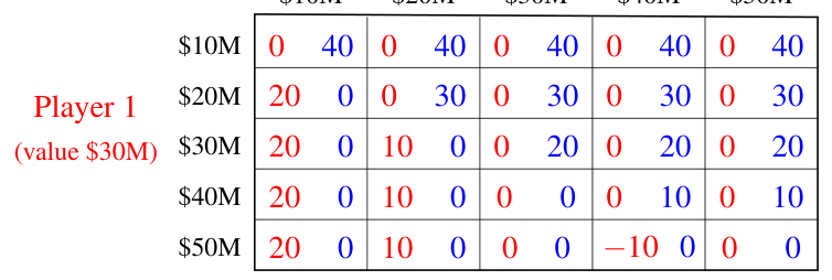The full second-price auction game with both players' payoffs (Exercise 7)