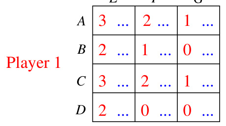 A game showing only Player 1's payoffs, for illustrating dominance