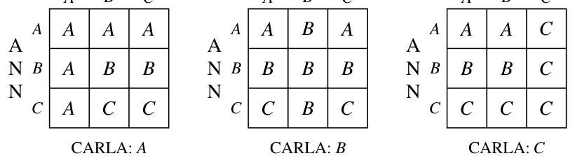 The voting game-frame for Exercise 9, part (a)