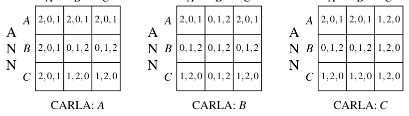 The reduced voting game for Exercise 9, part (b)