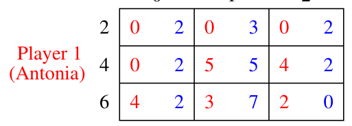 The card game reproduced for finding its Nash equilibrium