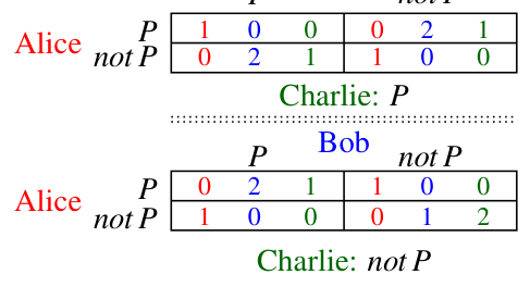 The reduced game 2.33 which has no Nash equilibrium