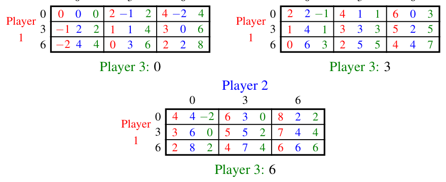 The three-player contribution game reproduced for its Nash equilibrium