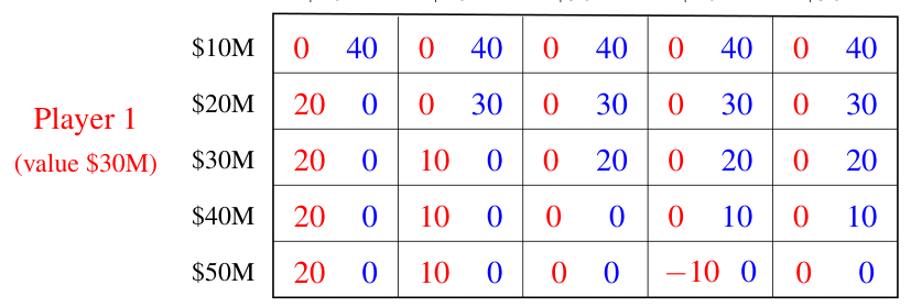 The full auction game reproduced for its many Nash equilibria