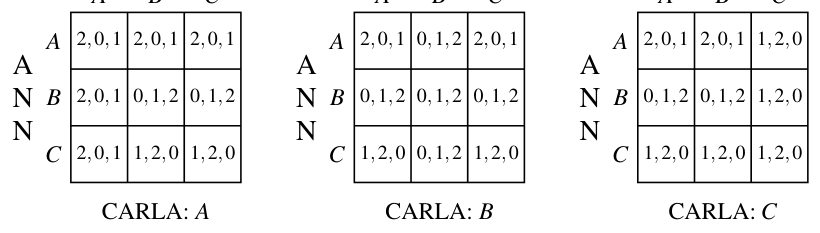 The voting game reproduced for its five Nash equilibria
