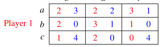 The same game showing the two Nash equilibria (a,D) and (b,E)