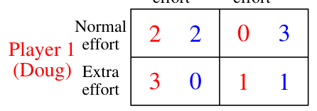 The Prisoner's Dilemma reduced game where Extra effort is strictly dominant