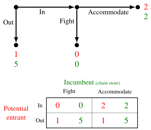 The entry game with its associated strategic form