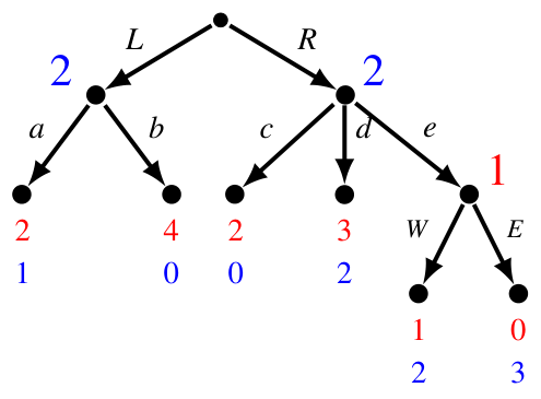 Perfect-information game for Exercise 3.8