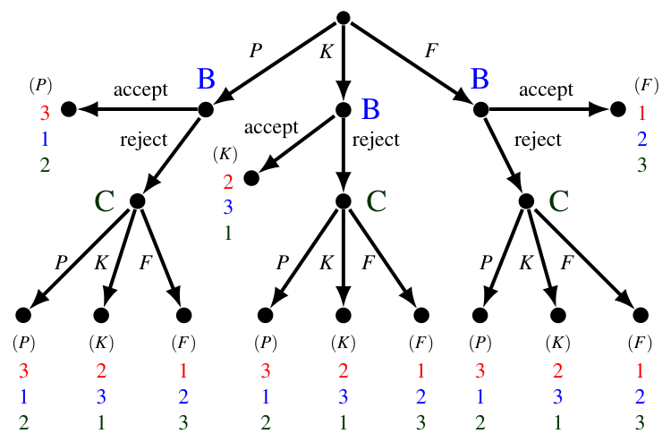 Extensive-form game for Exercise 3.2