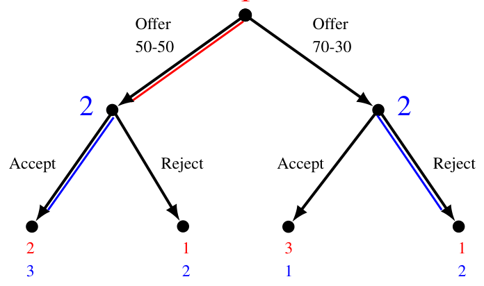 Perfect-information game based on the Amy-Beth frame with backward-induction edges doubled