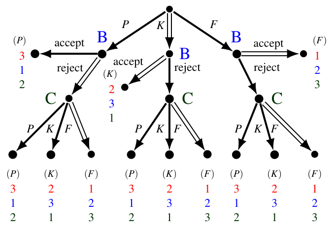 First backward-induction solution for Exercise 3.4