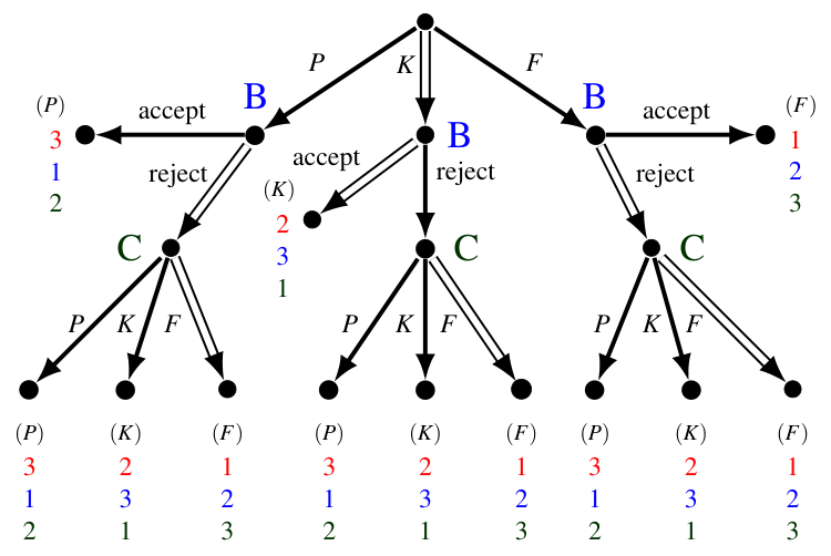 Second backward-induction solution for Exercise 3.4