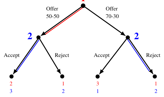Extensive-form game for Exercise 3.5 with the BI solution