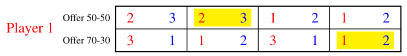 Strategic form for Exercise 3.5 with Nash equilibria highlighted