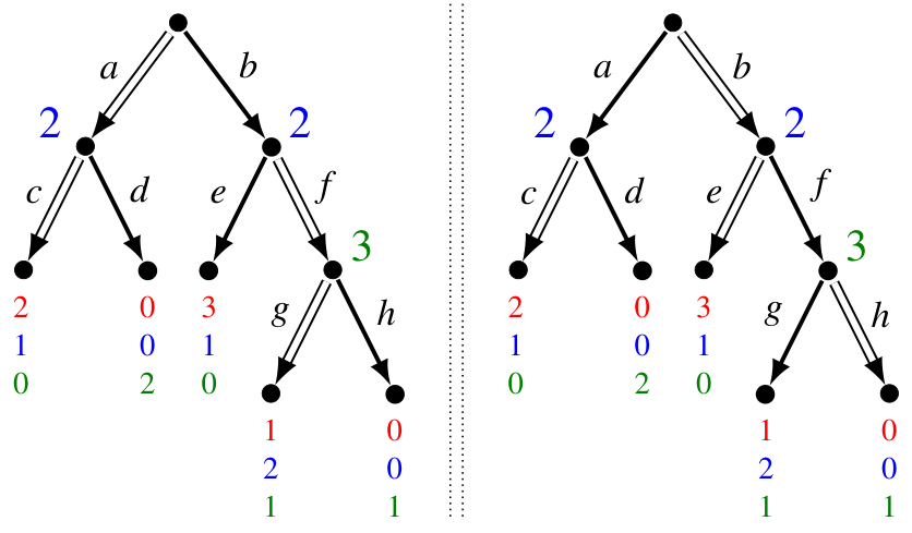 The two backward-induction solutions for the game of Exercise 3.6