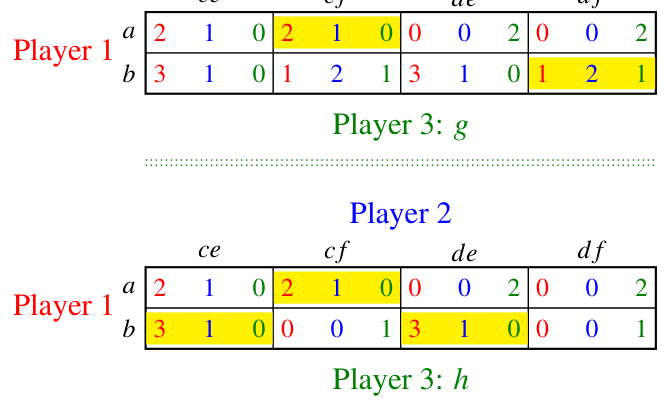 Strategic form for Exercise 3.6