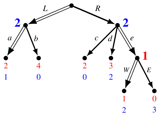 One backward-induction solution of Exercise 3.8