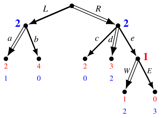 A second backward-induction solution of Exercise 3.8