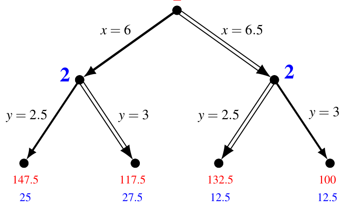 A second backward-induction solution of the Cournot game
